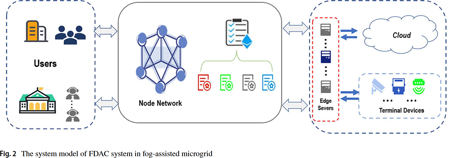 Blockchain‑based Access Control For Dynamic Device Management In ...