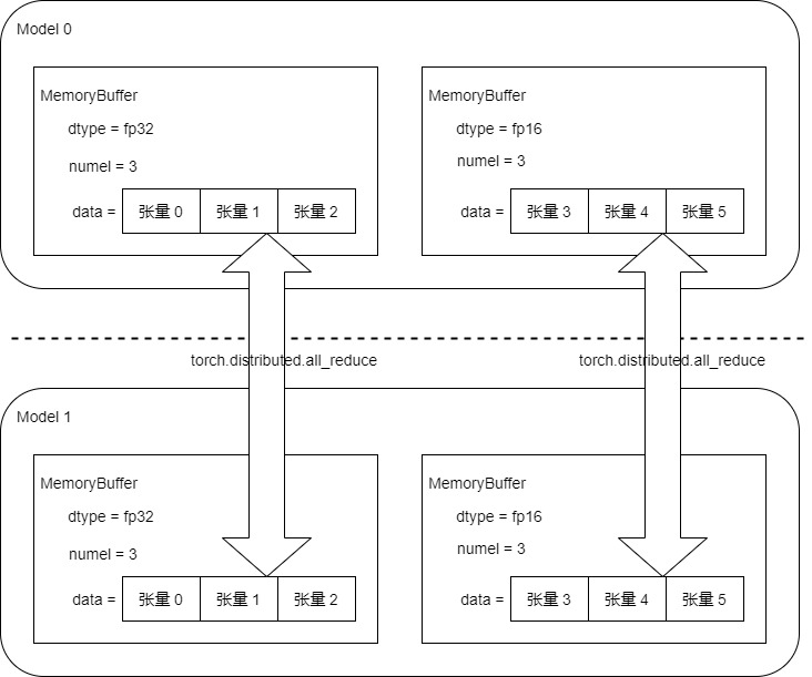 DistributedDataParallel non-floating point dtype parameter with