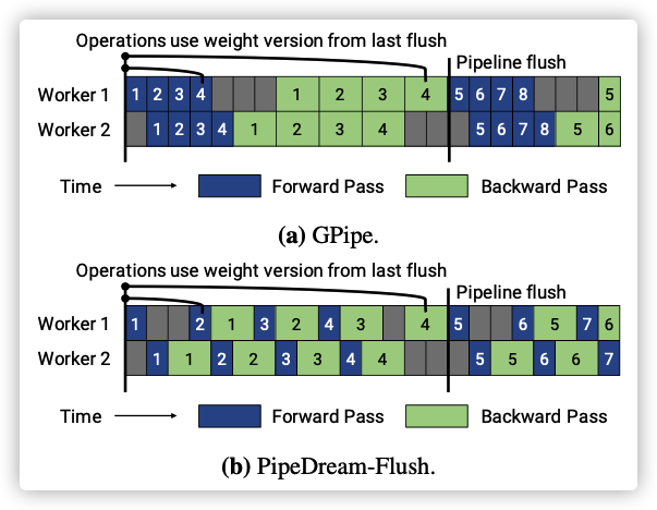 源码解析] 模型并行分布式训练Megatron (5) --Pipedream Flush - 罗西
