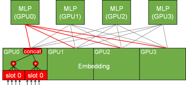 该图显示了一个跨越 4 个 GPU 的模型并行嵌入，以及它如何与这些 GPU 的神经网络进行交互。 它还显示了如何减少每个插槽的输入特征并跨两个插槽连接