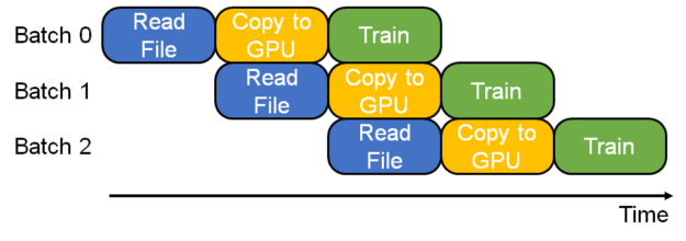 此圖顯示了“讀取檔案”、“複製到 GPU”和“訓練”階段如何重疊三個批次以提高 GPU 資源利用率。