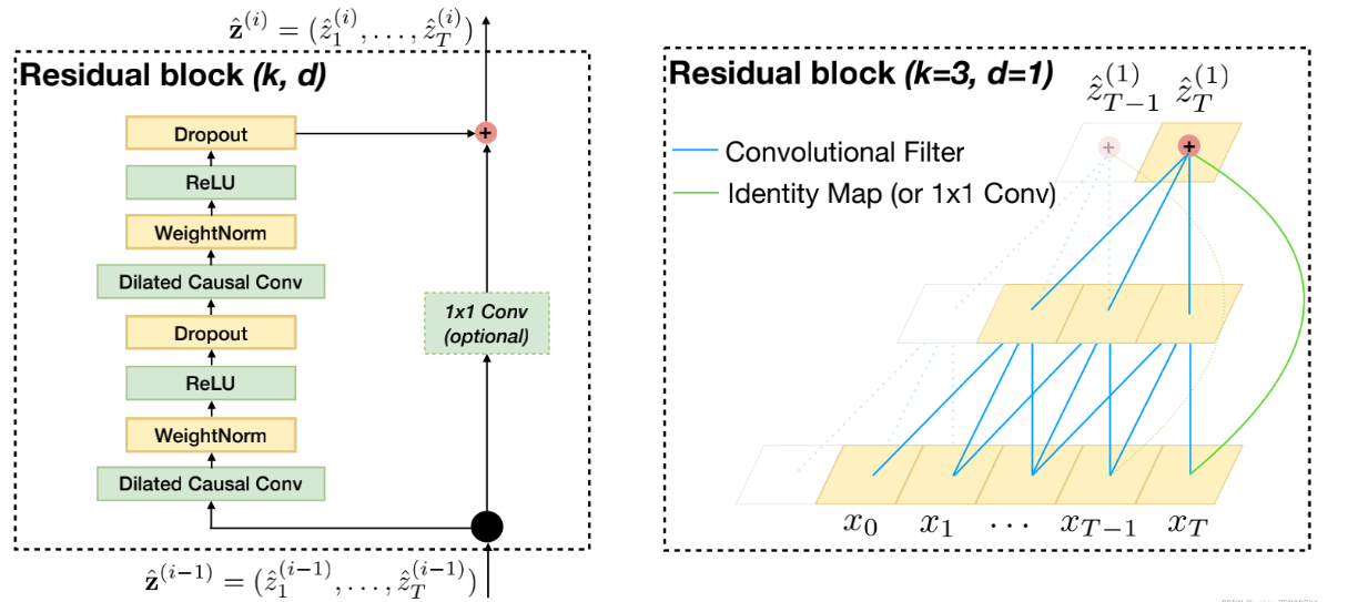 TCN(Temporal Convolutional Network)时间卷积网络pytorch实战