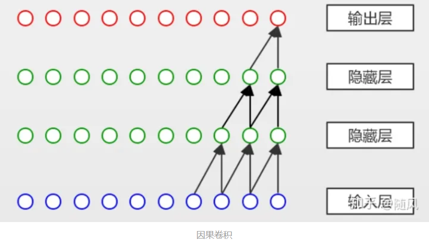 TCN(Temporal Convolutional Network)时间卷积网络pytorch实战