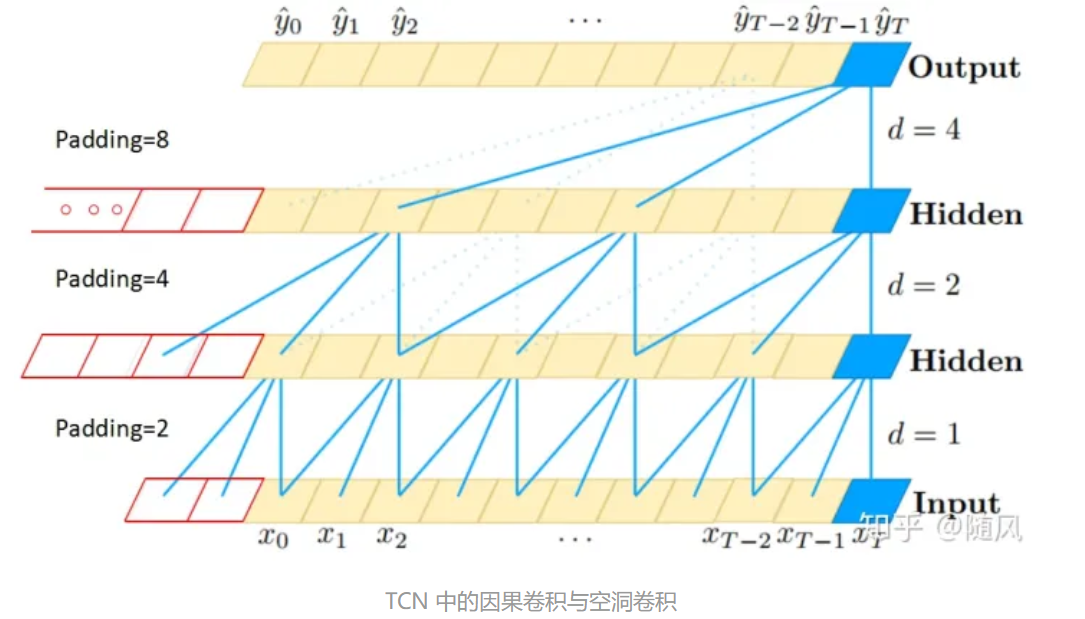 TCN(Temporal Convolutional Network)时间卷积网络pytorch实战