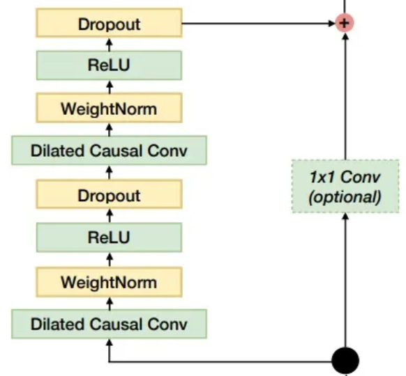 TCN(Temporal Convolutional Network)时间卷积网络pytorch实战