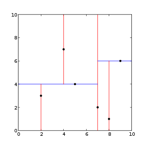 This is an example of a 2-dimensional k-d tree