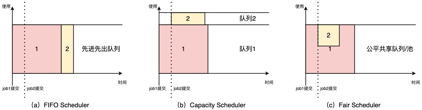 YARN调度器