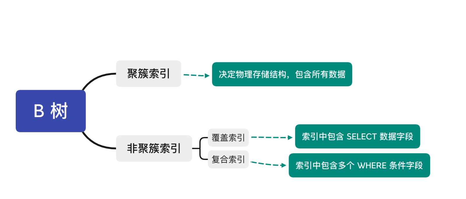 【面經】資料庫面試突擊