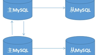 MySQL主从架构搭建