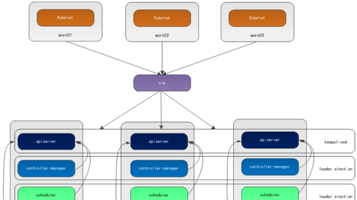 MySQL+keeplived高可用配置