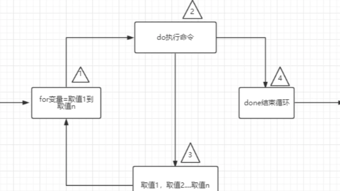 shell脚本sed    awk