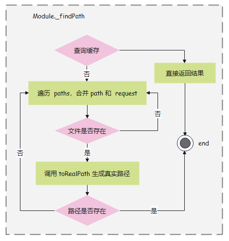 流程