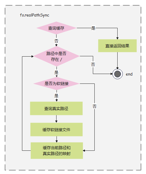 流程