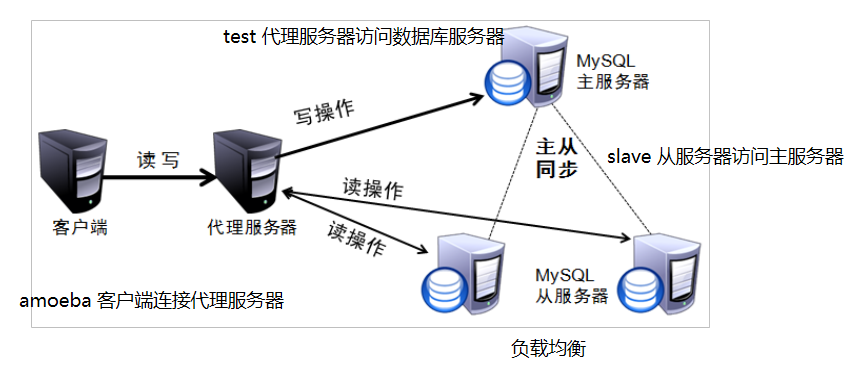 在使用amoeba连接数据库时，报错java.lang.Exception: poolName=slaves, no valid pools 