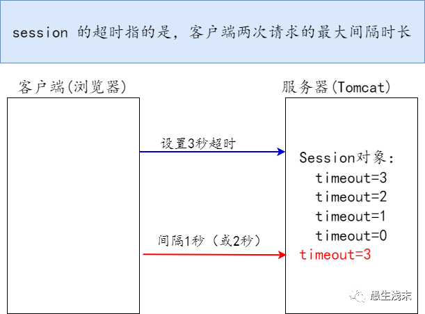 啥是Session？ 