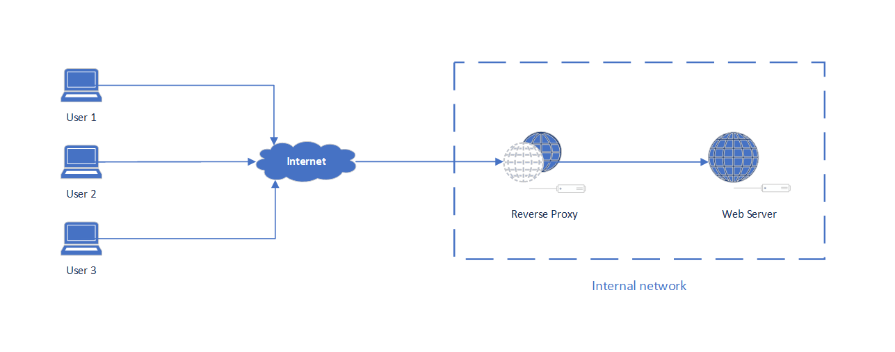 .NET 反向代理-YARP 