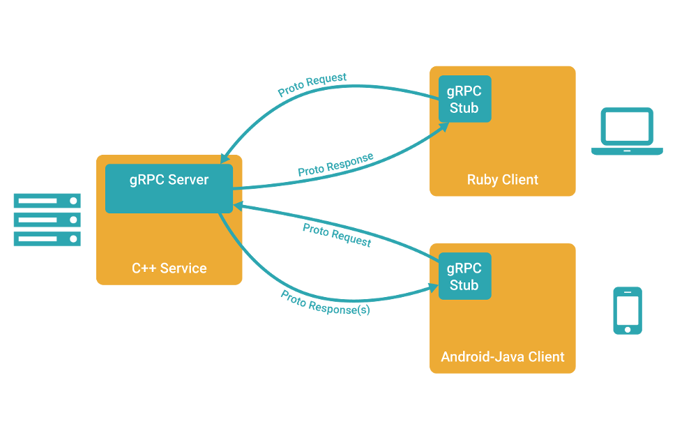 .NET 反向代理 YARP 代理 GRPC