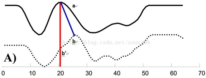 使用动态时间规整 Dtw 解决时间序列相似性度量及河流上下游污染浓度相似性识别分析 易学编程网