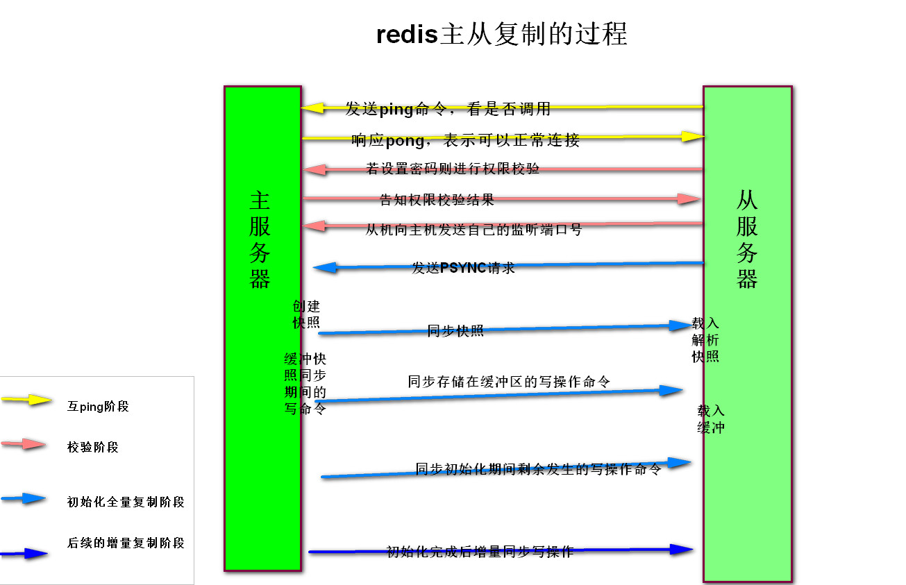 浅谈：redis的主从复制 + 哨兵模式