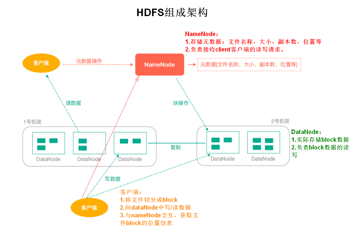 HDFS分布式文件系统知识点梳理(一)