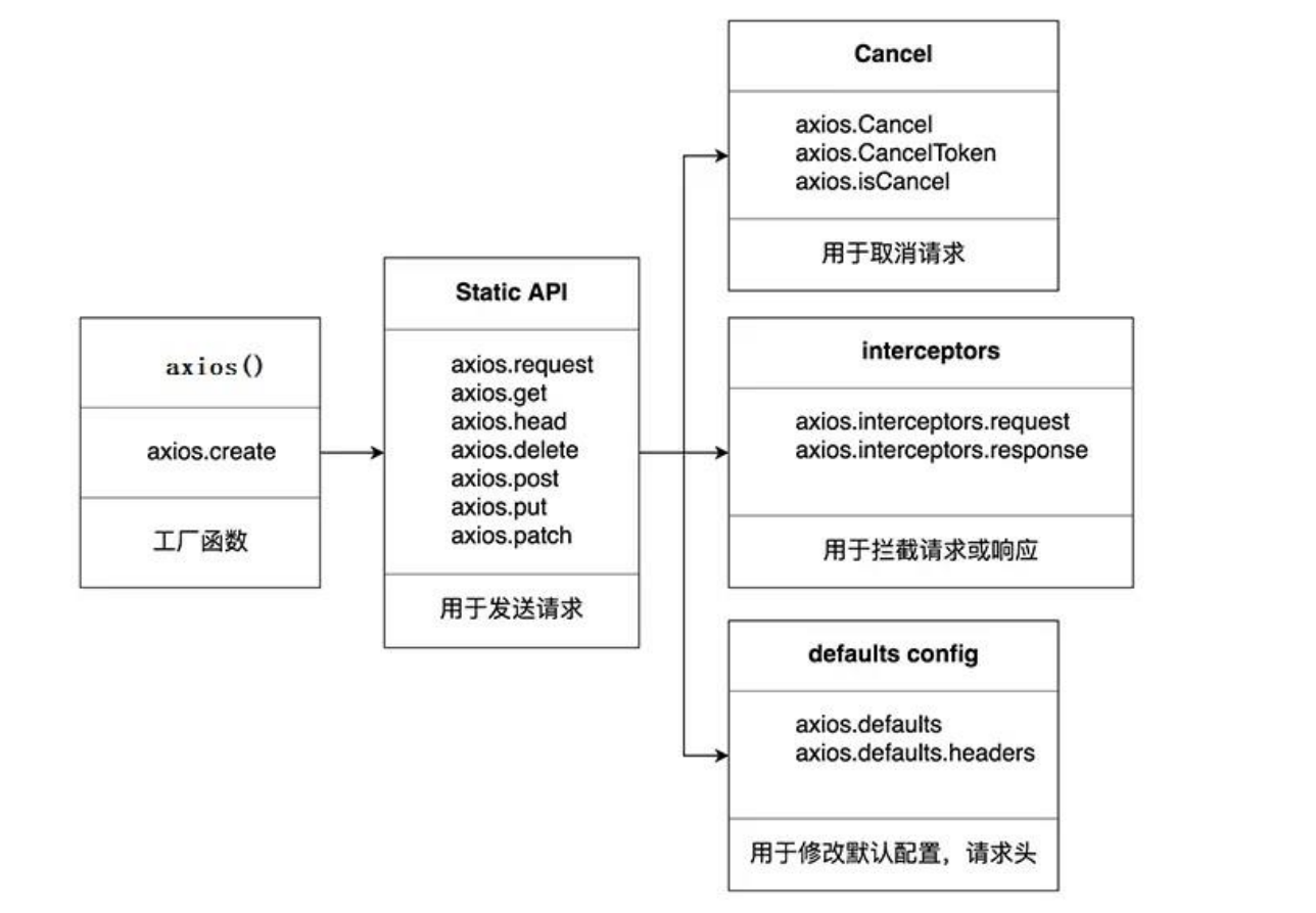 一、Axios入门——初认识Axios