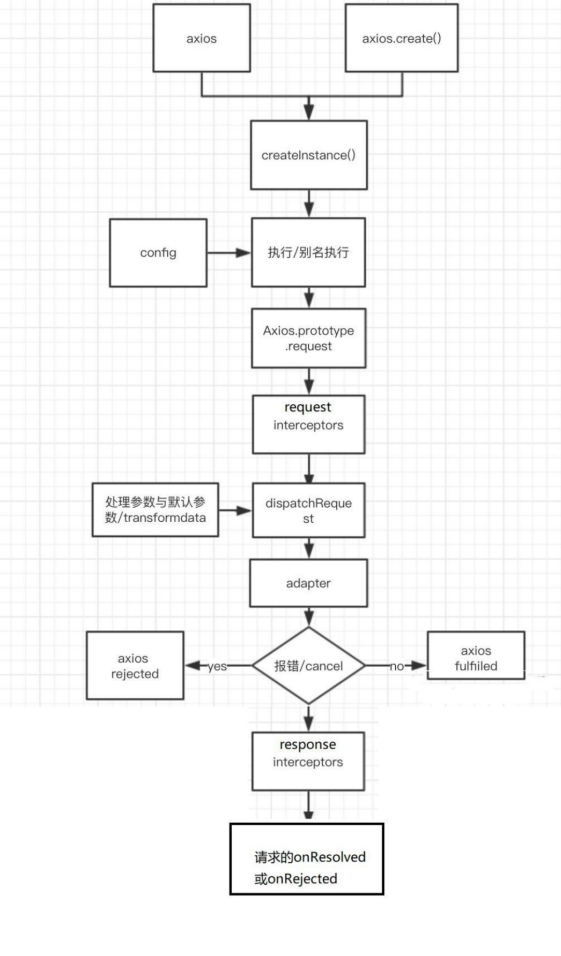 二、 Axios入门——Axios源码分析