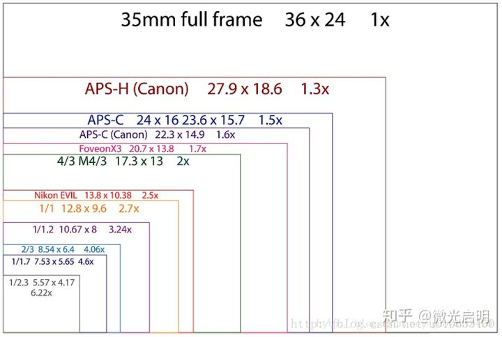 下图为不同画幅的cmos(或者ccd)的真实尺寸对比