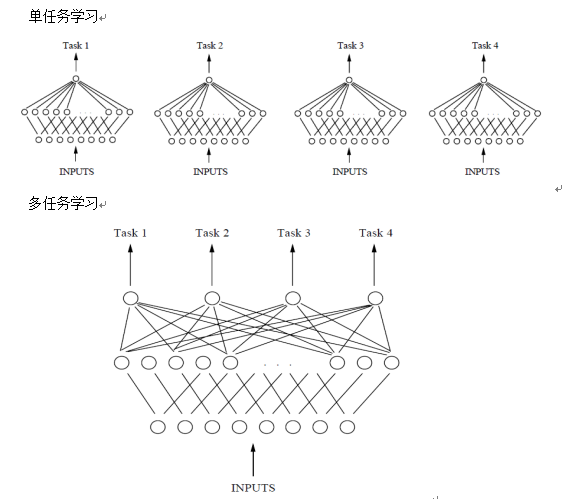 基于单层神经网络的单任务和多任务学习对比.png