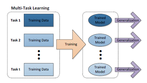 Multi-task Learning 理论(多任务学习)