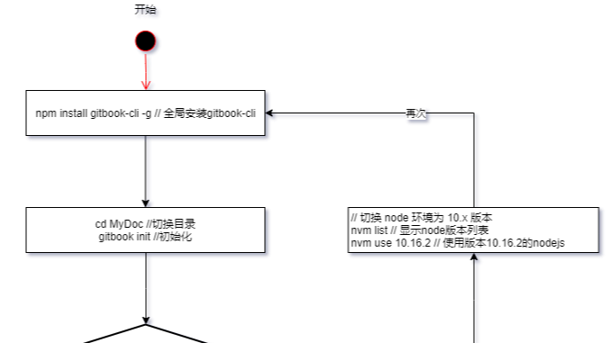 使用 gitbook 制作自己的 html 文档