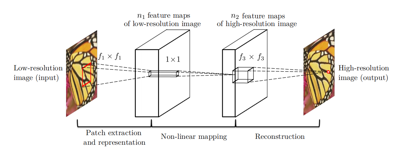 读论文SRCNN：Learning a Deep Convolutional Network for Image Super-Resolution