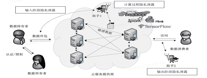 图1：数据端云交互过程的泄露场景