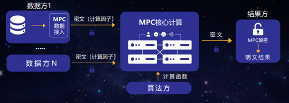 图6：安全多方计算过程示意图