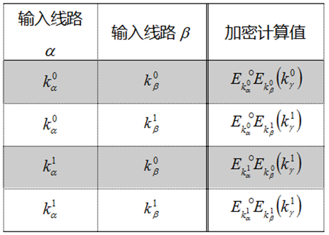 图5：姚氏混淆电路中“或”门双重加密表