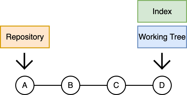 Git 中的回退操作：reset 和 revert