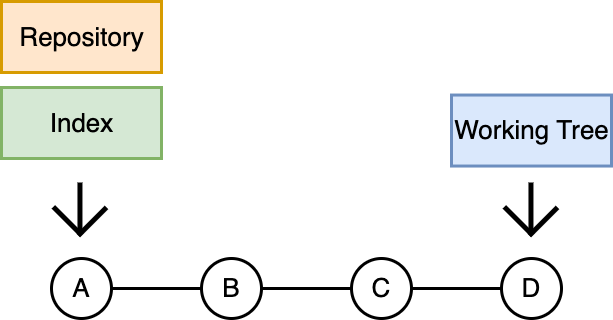 Git 中的回退操作：reset 和 revert