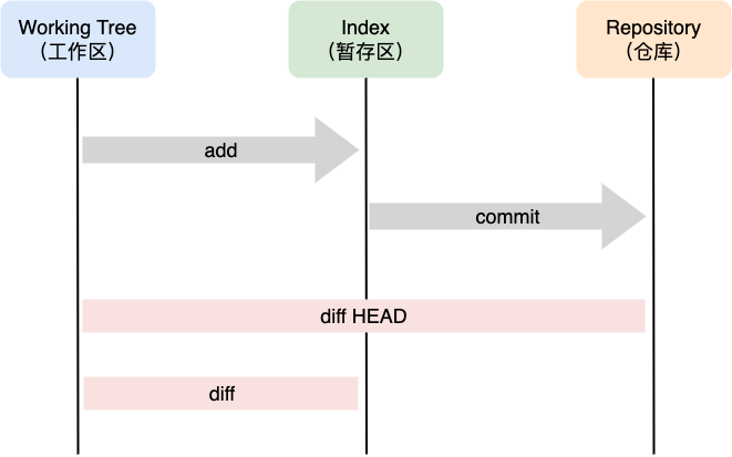 Git 中的回退操作：reset 和 revert