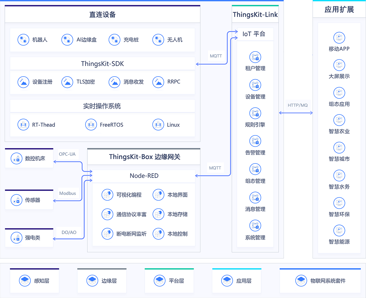 ThingsKit物联网平台