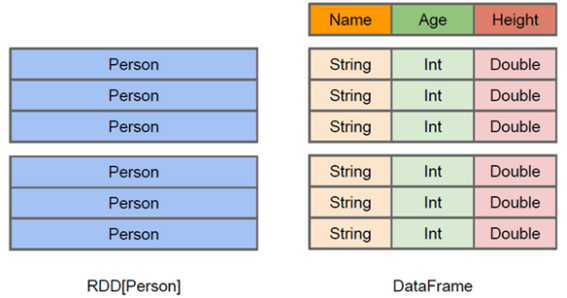 DataFrame 和 RDDs 的内部数据结构