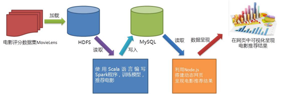 电影推荐系统数据处理流程