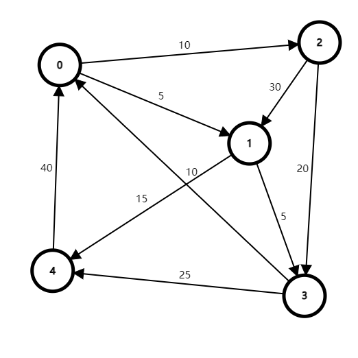 ACM - 最短路- CodeForces 295B Greg and Graph - Black_x - 博客园