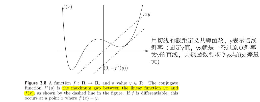 conjugate function