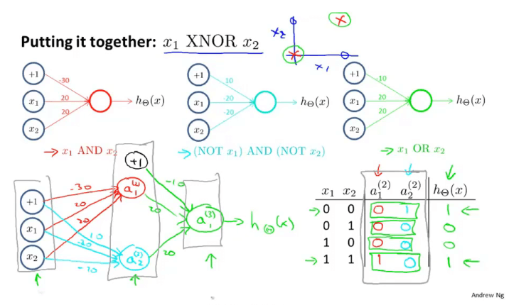 XNOR-利用隐藏层实现复杂非线性函数的计算