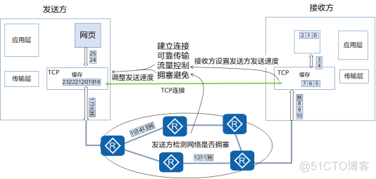 TCP和UDP的应用场景