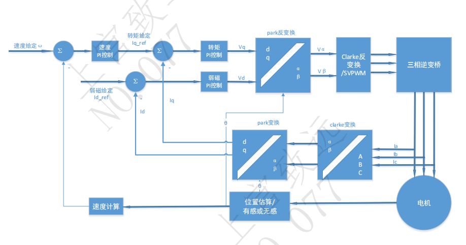 何为FOC电机算法