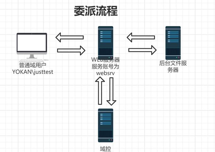 域委派攻击详解