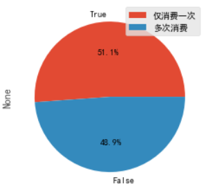 客户消费比