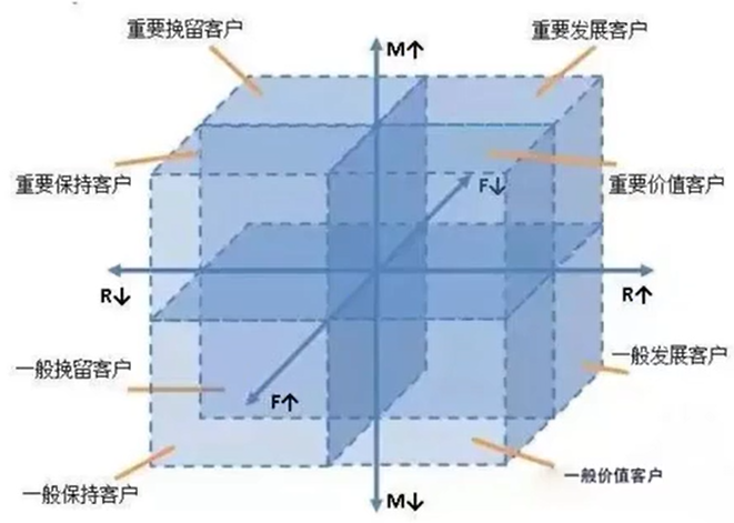 RFM模型