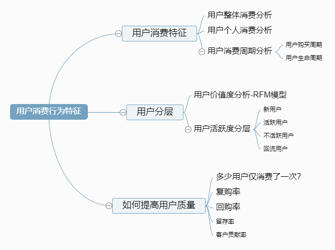 需求分析