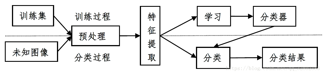 基于支持向量机的图像分类（上篇）